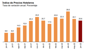 indice de precios hoteleros